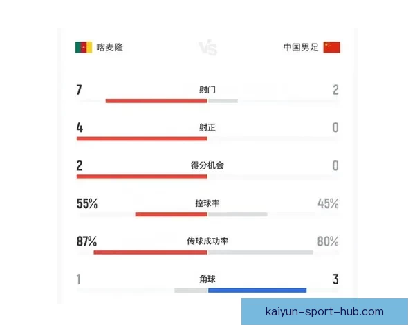 FIFA系列赛国足开局不利九分钟内连丢两球遭喀麦隆零封